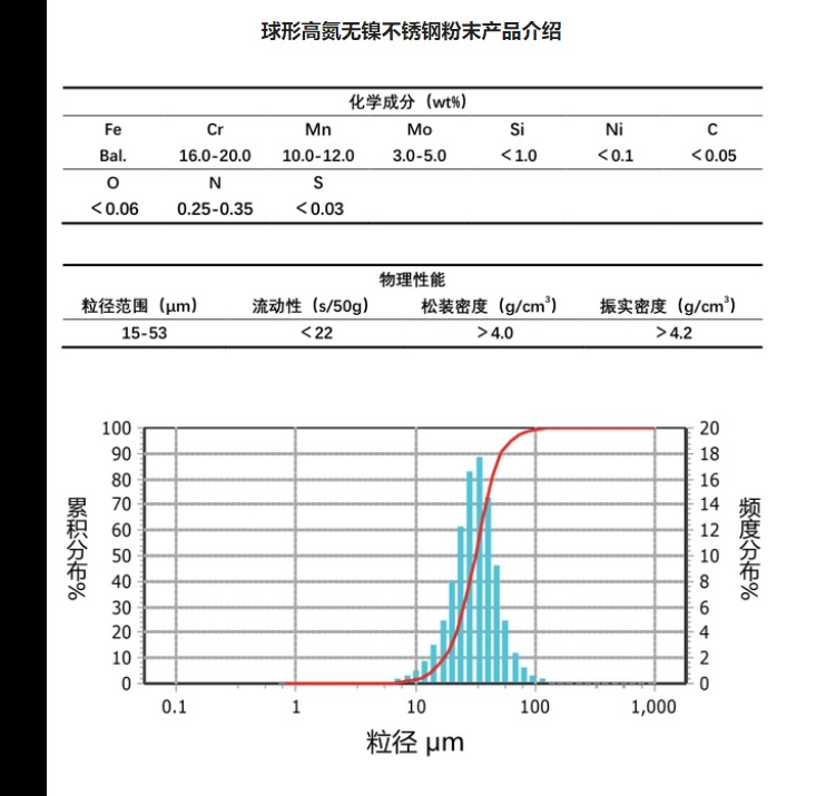 球形高氮无镍不锈钢粉末产品介绍