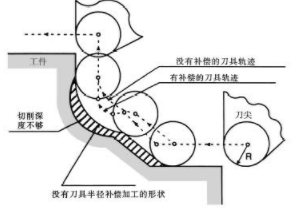 【兆恒机械】CNC加工中心的补偿方法