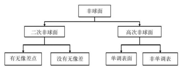 【兆恒机械】光学非球面技术原理与加工技术