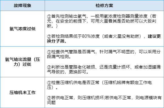 【兆恒机械】制氧机常见故障与维修