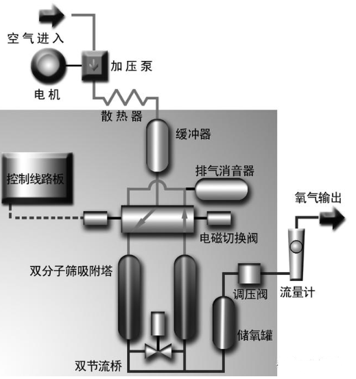 【兆恒机械】各种制氧机介绍