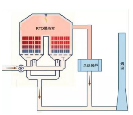 【兆恒机械】蓄热式热力焚烧炉(RTO)工作原理及主要性能指标