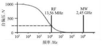 【兆恒机械】微波等离子清洗机的研制