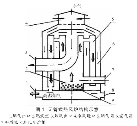 【兆恒机械】几种常用热风炉的结构与特点分析