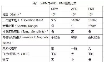 【兆恒机械】PET硅光电倍增管（SiPM）技术进展