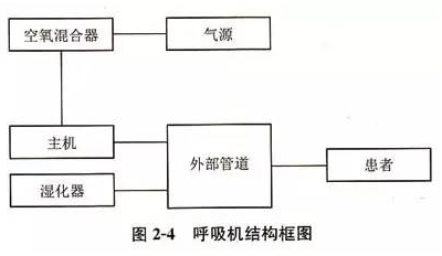 【兆恒机械】呼吸机的结构和工作原理