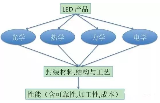 【兆恒机械】LED封装结构、工艺发展现状及趋势
