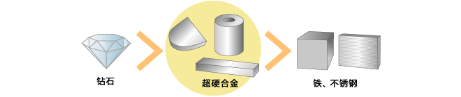 [兆恒机械]超硬合金：工业制造的神奇材料